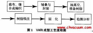 真空輔助樹(shù)脂灌注樹(shù)脂制備(一)