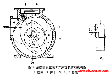 余擺線真空泵工作原理圖及傳動機(jī)構(gòu)圖