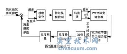 基于ARM+FPGA的真空凍干控制系統(tǒng)設(shè)計