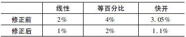 修正前理論與實(shí)測流量特性曲線