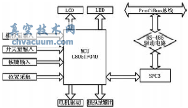 基于ProfiBus的電動(dòng)執(zhí)行器控制系統(tǒng)研究