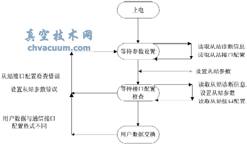 基于ProfiBus的電動(dòng)執(zhí)行器控制系統(tǒng)研究