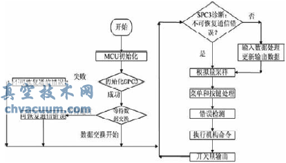 基于ProfiBus的電動(dòng)執(zhí)行器控制系統(tǒng)研究