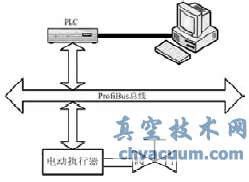 基于ProfiBus的電動(dòng)執(zhí)行器控制系統(tǒng)研究