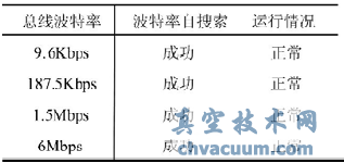 基于ProfiBus的電動(dòng)執(zhí)行器控制系統(tǒng)研究