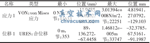 靜壓力下蝶板開(kāi)啟時(shí)COSMOSWorks分析結(jié)果