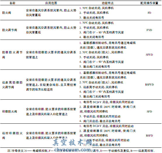 防火閥在工程設(shè)計中設(shè)置和選用