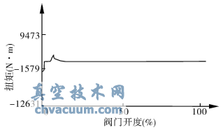 DN900蝶閥空載開(kāi)閥扭矩試驗(yàn)曲線