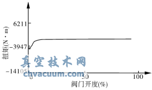 DN900蝶閥空載關(guān)閥扭矩試驗(yàn)曲線