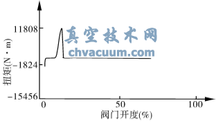 DN900蝶閥在1.0MPa試驗(yàn)壓力下開(kāi)閥扭矩試驗(yàn)曲線