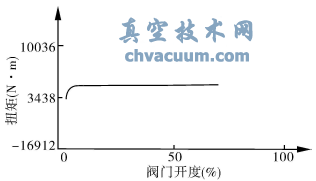 DN900蝶閥在1.0MPa試驗(yàn)壓力下關(guān)閥扭矩試驗(yàn)曲線