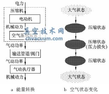 氣動(dòng)執(zhí)行器能量轉(zhuǎn)換及空氣狀態(tài)變化