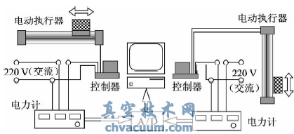 電動(dòng)執(zhí)行器運(yùn)行能耗實(shí)驗(yàn)系統(tǒng)