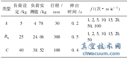 電動(dòng)執(zhí)行器水平方向負(fù)載和作動(dòng)條件