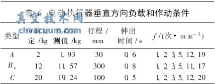 電動(dòng)執(zhí)行器垂直方向負(fù)載和作動(dòng)條件