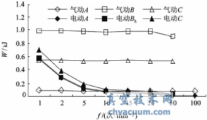 氣動(dòng)和電動(dòng)執(zhí)行器水平方向作動(dòng)時(shí)W曲線