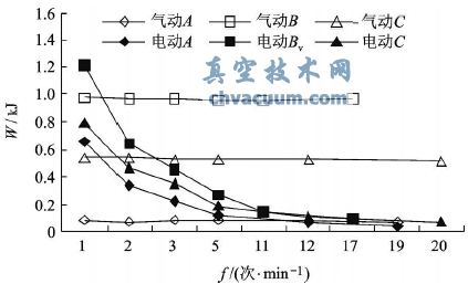 氣動(dòng)和電動(dòng)執(zhí)行器垂直方向作動(dòng)時(shí)W曲線