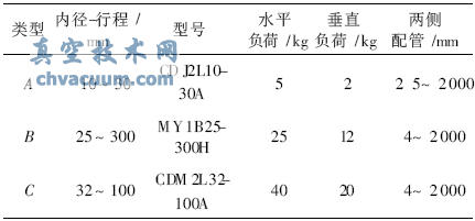 氣動(dòng)執(zhí)行器的試樣與負(fù)荷