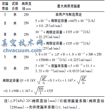 FV-201調(diào)節(jié)閥水壓試驗(yàn)Ⅴ級(jí)泄漏等級(jí)泄漏量