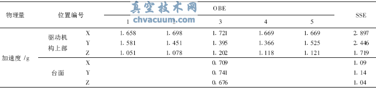 第5次OEB試驗閥門驅(qū)動機構頂部加速度