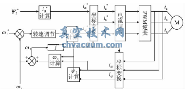 變頻調速矢量控制系統(tǒng)的結構框圖
