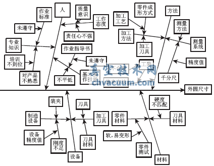 基于多品種小批量的閥桿生產(chǎn)過(guò)程質(zhì)量控制