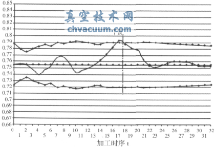 基于多品種小批量的閥桿生產(chǎn)過(guò)程質(zhì)量控制