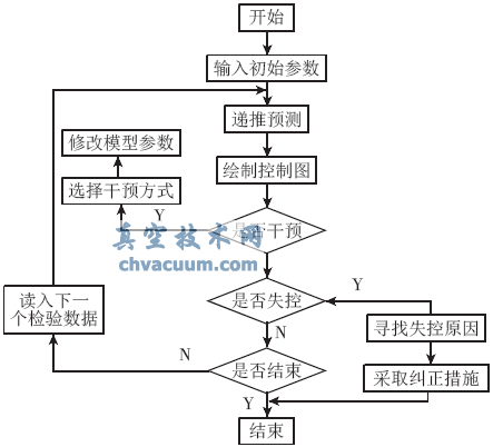 基于多品種小批量的閥桿生產(chǎn)過(guò)程質(zhì)量控制