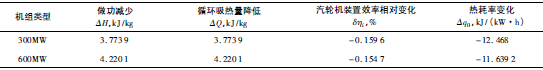 高旁壓力調節(jié)閥小泄漏的熱經濟性影響