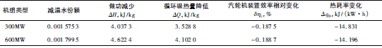 高旁壓力調節(jié)閥泄漏導致噴水調節(jié)閥動作后的熱經濟性影響