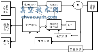 智能電動執(zhí)行機構(gòu)的組成