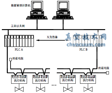 雙總線冗余網(wǎng)絡(luò)拓撲結(jié)構(gòu)