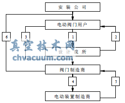 電動閥門的技術(shù)參數(shù)