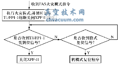 防火閥熔斷關(guān)閉聯(lián)動關(guān)風(fēng)機邏輯框圖
