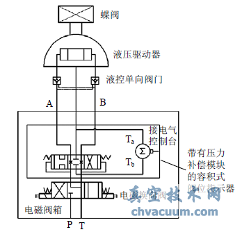 帶壓力補(bǔ)償模塊的容積式閥位指示器的控制回路