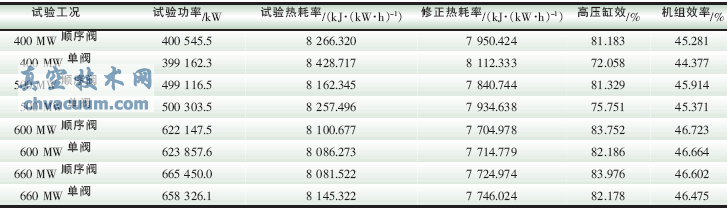 不同調(diào)門運行方式下的機(jī)組經(jīng)濟(jì)指標(biāo)
