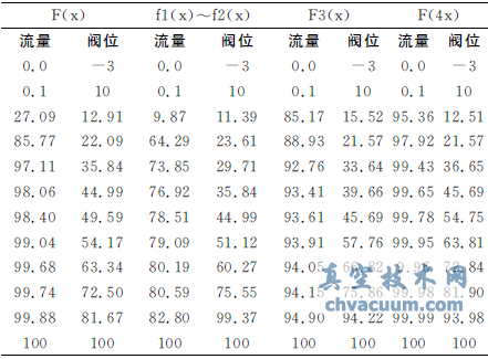 汽輪機(jī)閥切換中流量指令對(duì)高調(diào)門穩(wěn)定性的影響