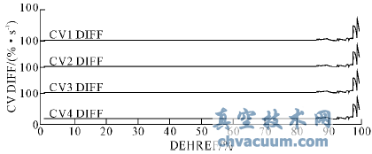 汽輪機(jī)閥切換中流量指令對(duì)高調(diào)門穩(wěn)定性的影響