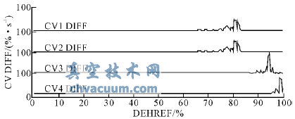 汽輪機(jī)閥切換中流量指令對(duì)高調(diào)門穩(wěn)定性的影響