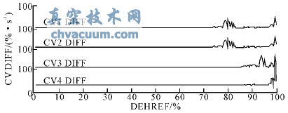 汽輪機(jī)閥切換中流量指令對(duì)高調(diào)門穩(wěn)定性的影響