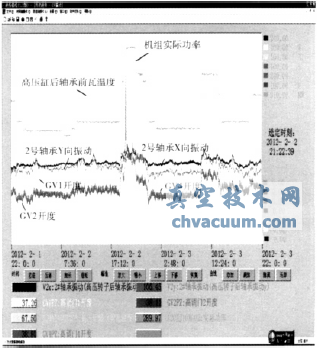 GV1控制方式調(diào)整后的振動(dòng)趨勢(shì)圖