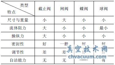 閥門(mén)特點(diǎn)對(duì)比分析表