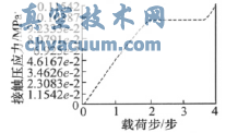 球閥密封座接觸壓應(yīng)力相對(duì)于載荷步的曲線(xiàn)圖