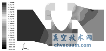 閥軸對(duì)稱(chēng)面的壓力分布圖