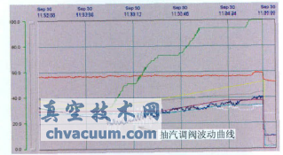 一抽調(diào)閥開(kāi)度33%時(shí)調(diào)閥大幅度上下擺動(dòng)