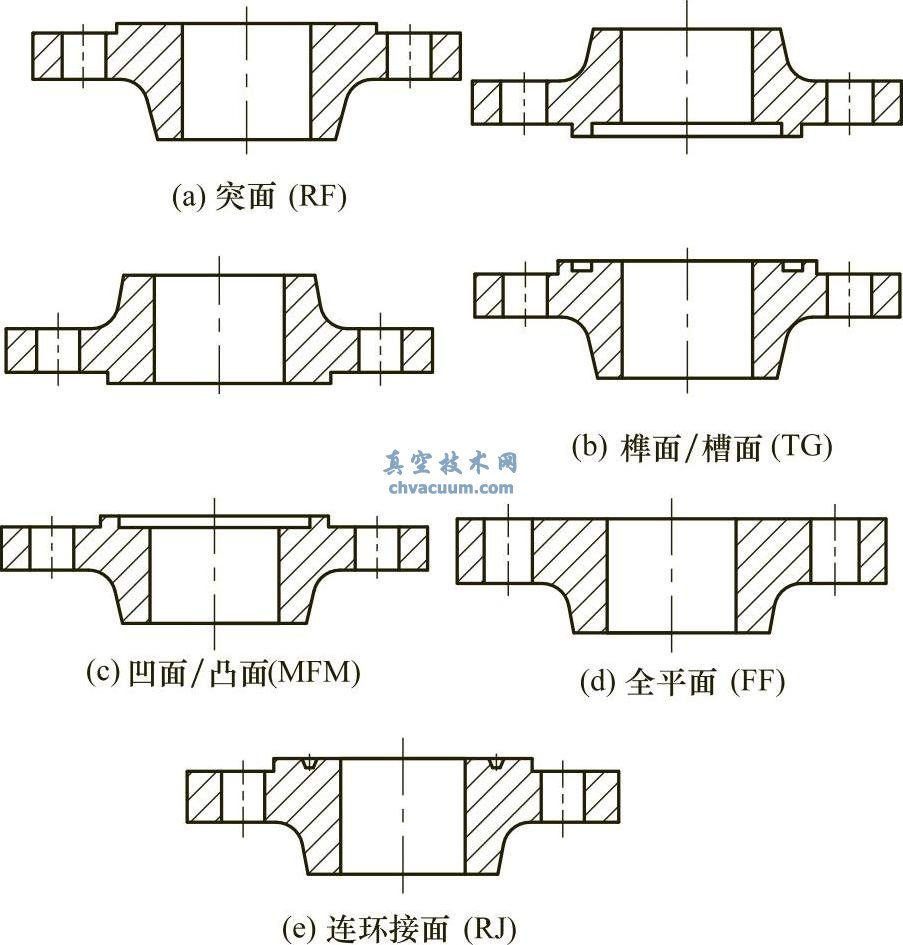 常用法蘭密封面類型及代號