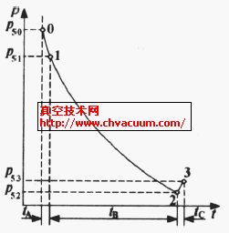一個運動行程內(nèi)真空容器的壓力變化過程