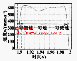 一個運動行程內(nèi)活塞運動速度變化