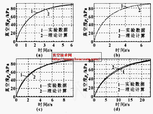 不同參數(shù)下真空容器真空度與理論計算對比