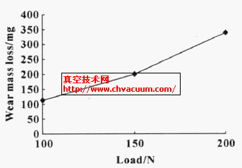  PTFE在不同載荷下的磨損質(zhì)量損失
